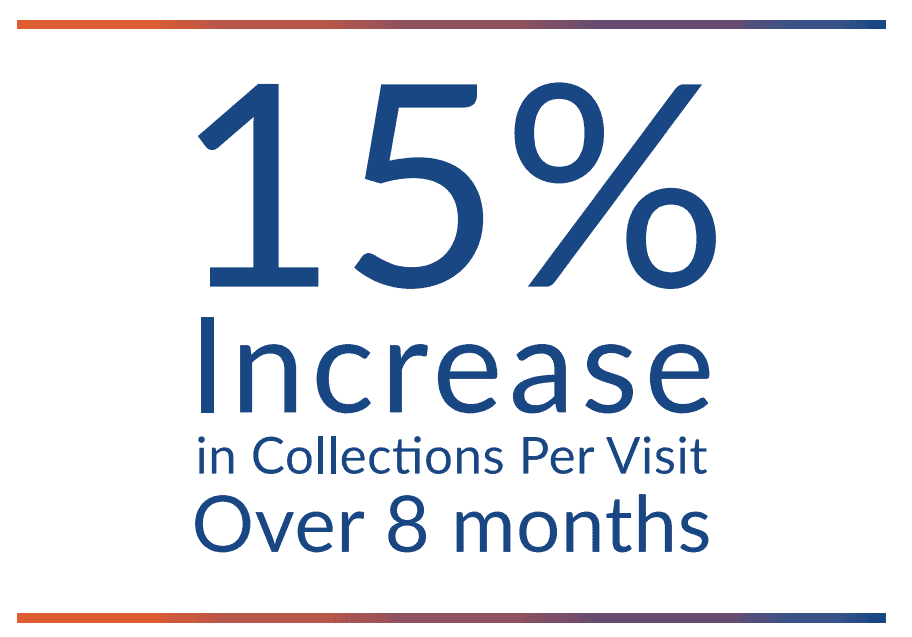 Record-setting collections: 15% increase in collections per visit