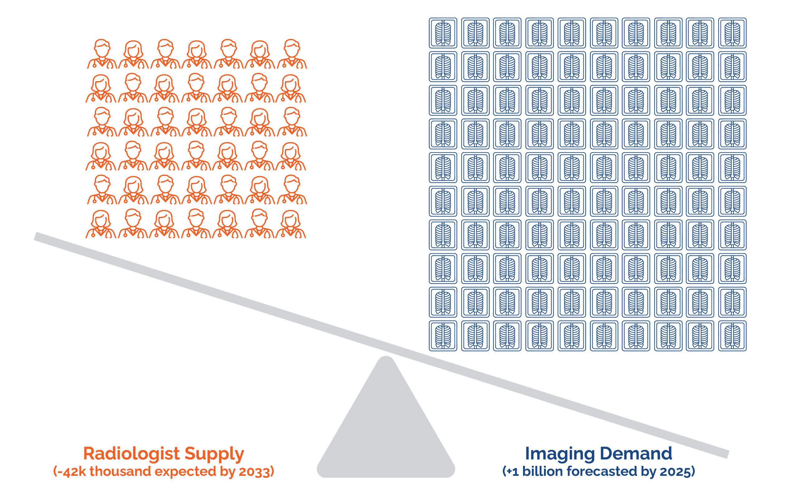 Radiologist supply vs demand increases need for outsourcing radiology